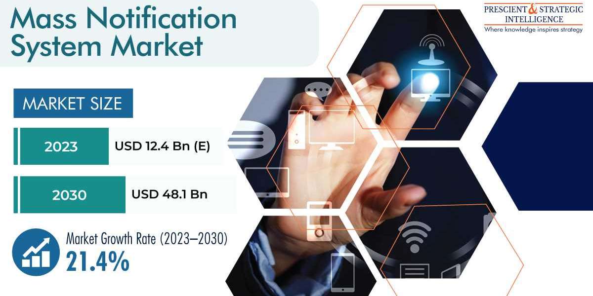 Mass Notification Market Business Analysis, Growth and Forecast Report