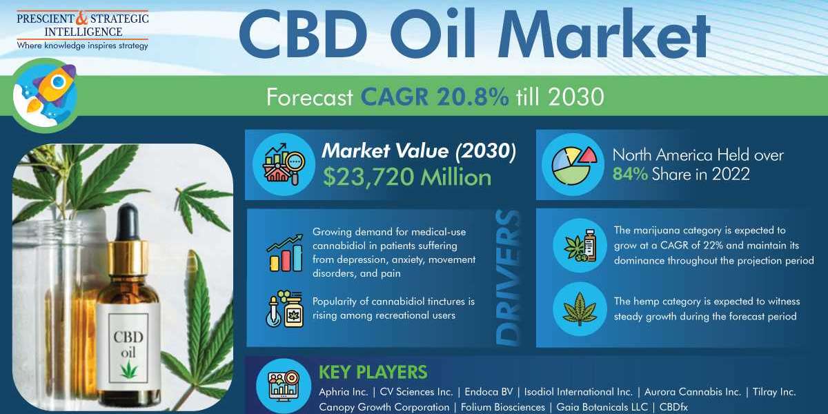 CBD Oil Market Share, Size, Future Demand, and Emerging Trends
