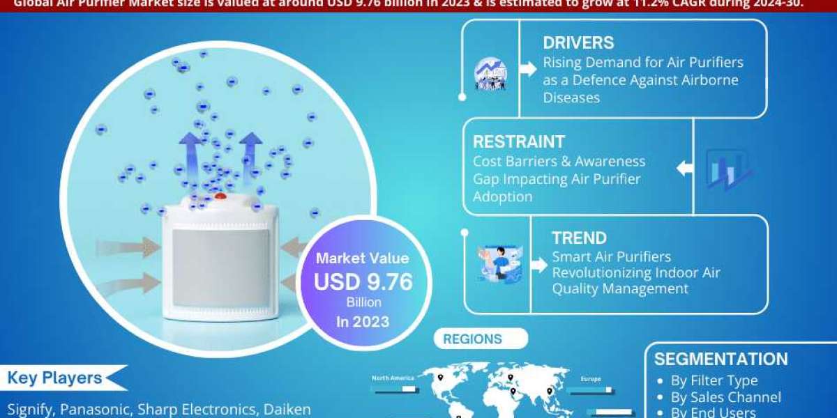 Air Purifier Market Revenue, Trends Analysis, Expected to Grow 11.2% CAGR, Growth Strategies and Future Outlook 2030: Ma