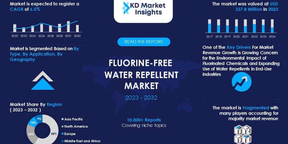 Fluorine-Free Water Repellent Market Size, Share Opportunities and Forecast By 2032