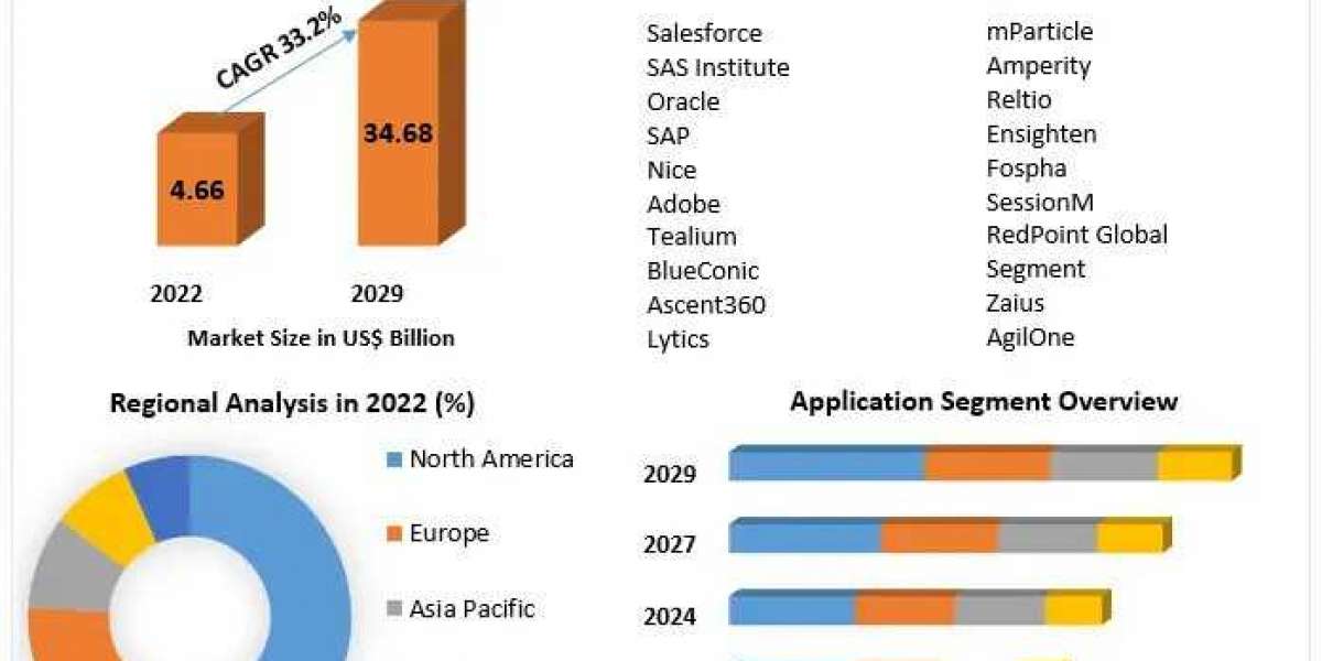 Customer Data Platform Market Size, Growth, Key Player, Demand, Opportunities & Forecast To 2029