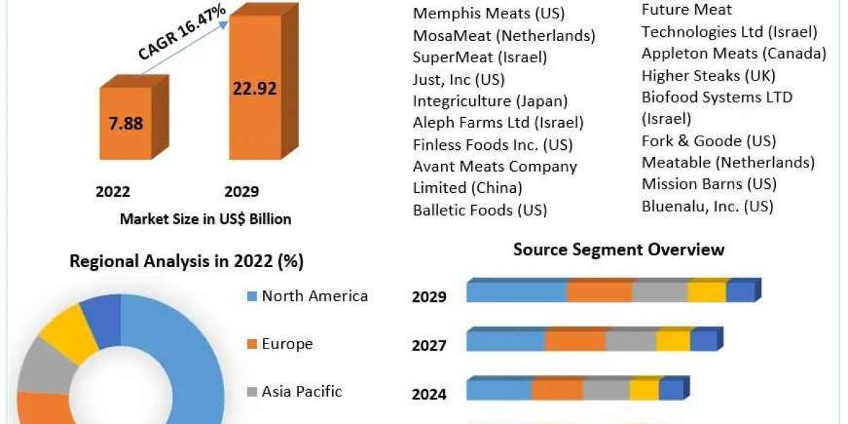 Cultivated Meat Market Segmentation Analysis, Development Status and Forecast by 2029