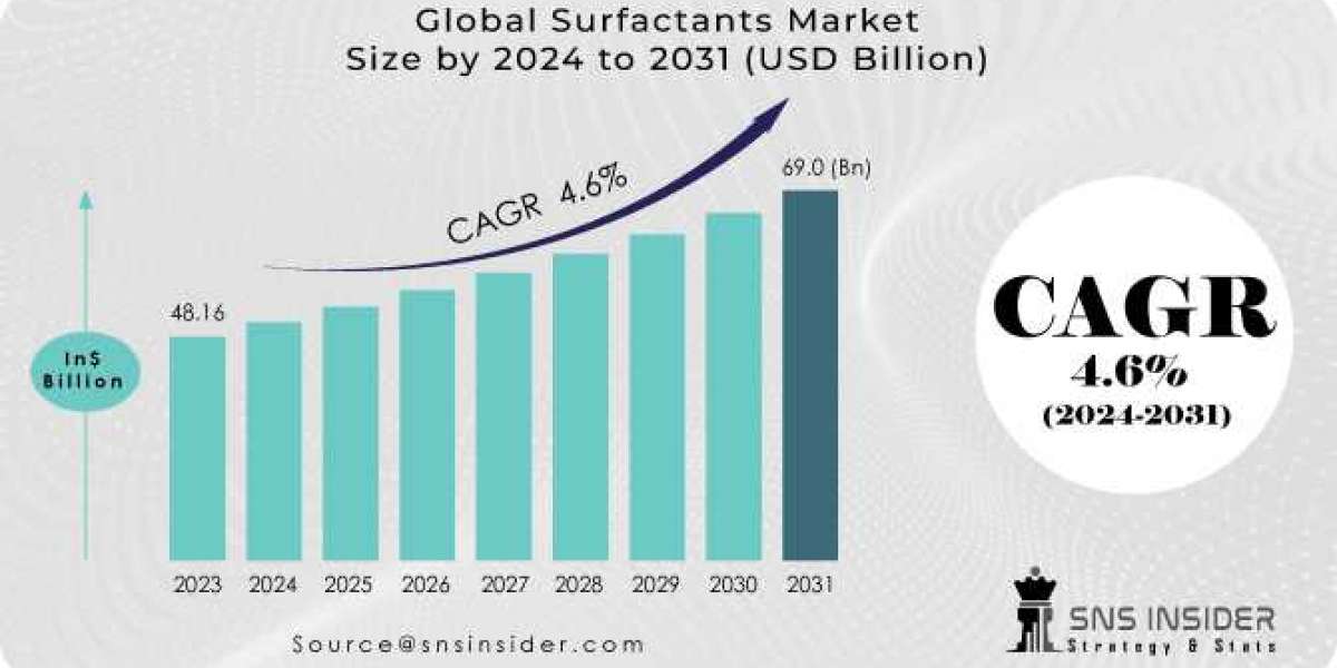 Surfactants Market Analysis with COVID-19 Impact on Business Growth, and Forecast 2024-2031