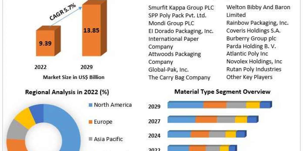 Retail Bags Market Key Player, Growth, Share, Size, Leading Players, Industry Growth And Forecast 2029