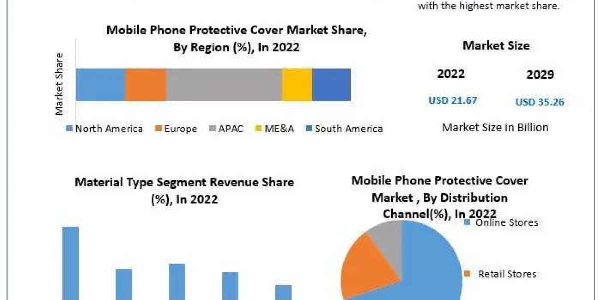 Mobile Phone Protective Cover Market Demand, Growth, Overview with Detailed Analysis 2029