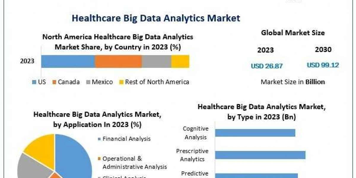 Healthcare Big Data Analytics Market Growth Factors, Development Strategy, Business Strategy, Trends and Regional Outloo