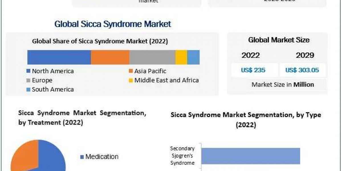 Sicca Syndrome Market Growth by Manufacturers, Product Types, Analysis, Leading Countries and forecast 2029
