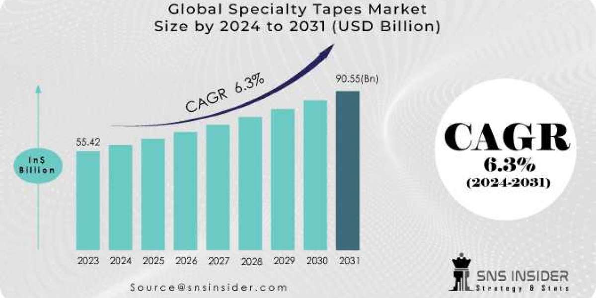 Specialty Tapes Market Analysis with COVID-19 Impact on Business Growth, and Forecast 2024-2031
