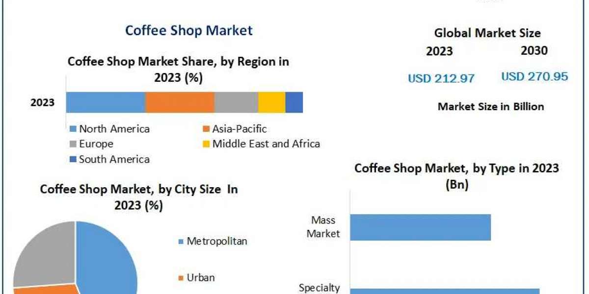 Coffee Shop Market Analysis 2023-2030: Influence of Health Trends and Specialty Beverages