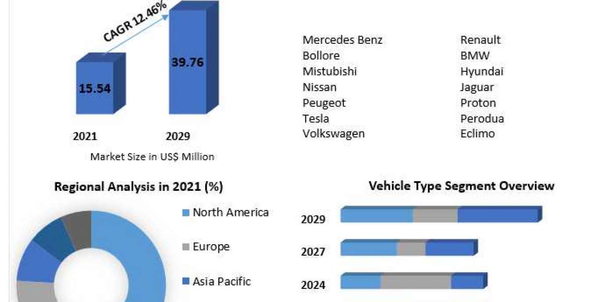 Malaysia Electric Vehicle Market Outlook 2022-2029: Government Initiatives and Environmental Impact