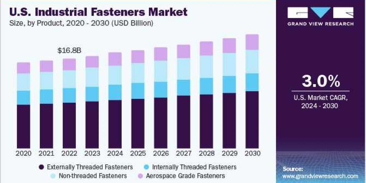 Emerging Trends in Additive Manufacturing and Digital Transformation Revolutionizing the Industrial Fasteners Market