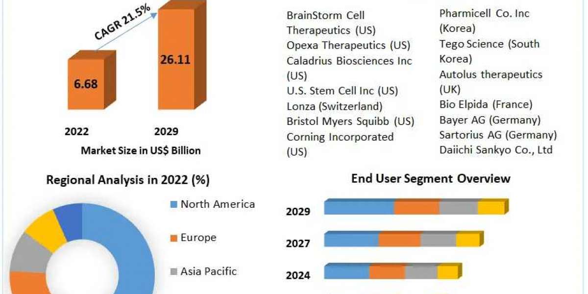 Autologous Cell Therapy Market Revenue Predictions 2023-2029