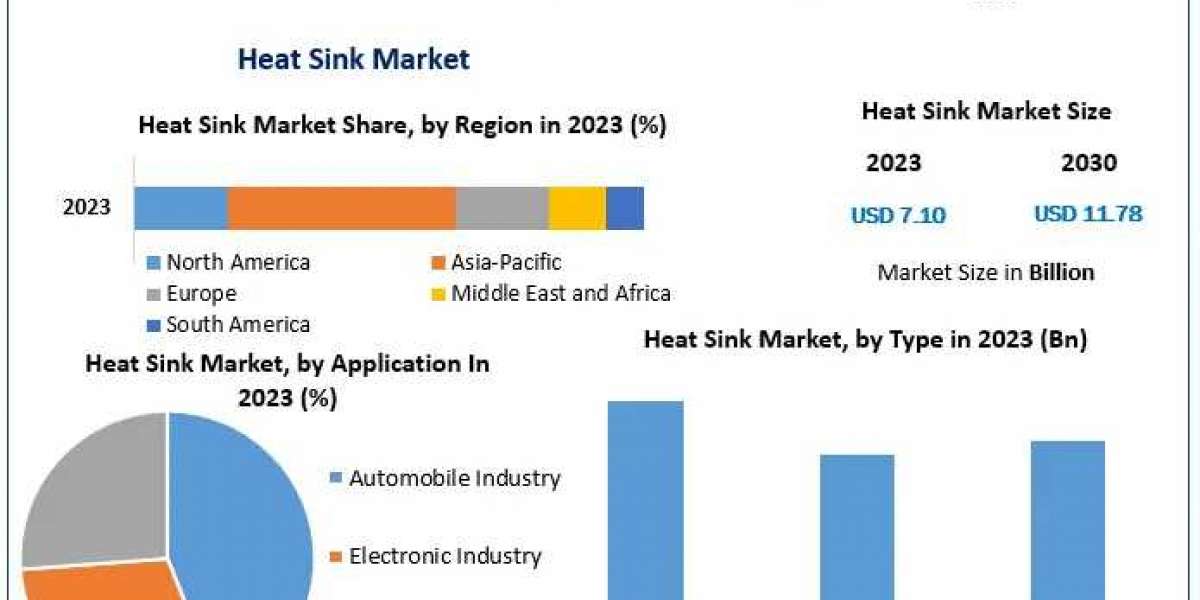 Heat Sinks Market Regional Analysis and Forecast 2024-2030