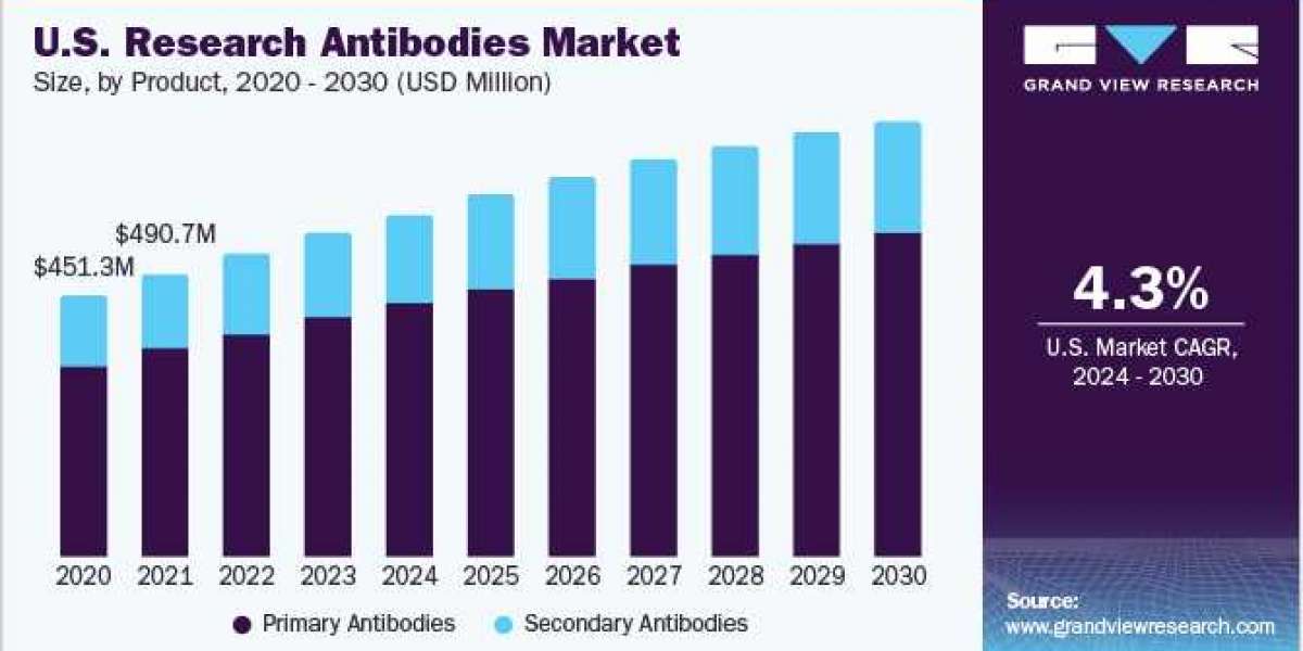 Research Antibodies Market: Enhancing Drug Discovery and Development Processes