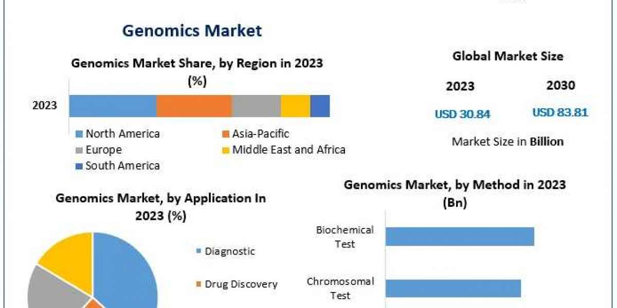 Genomics Market Overview 2023-2030: Strategic Developments