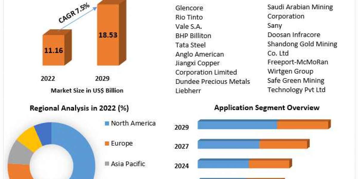 Green Mining Market Sector Insight, Scope, Principal Drivers, and Upcoming Trends