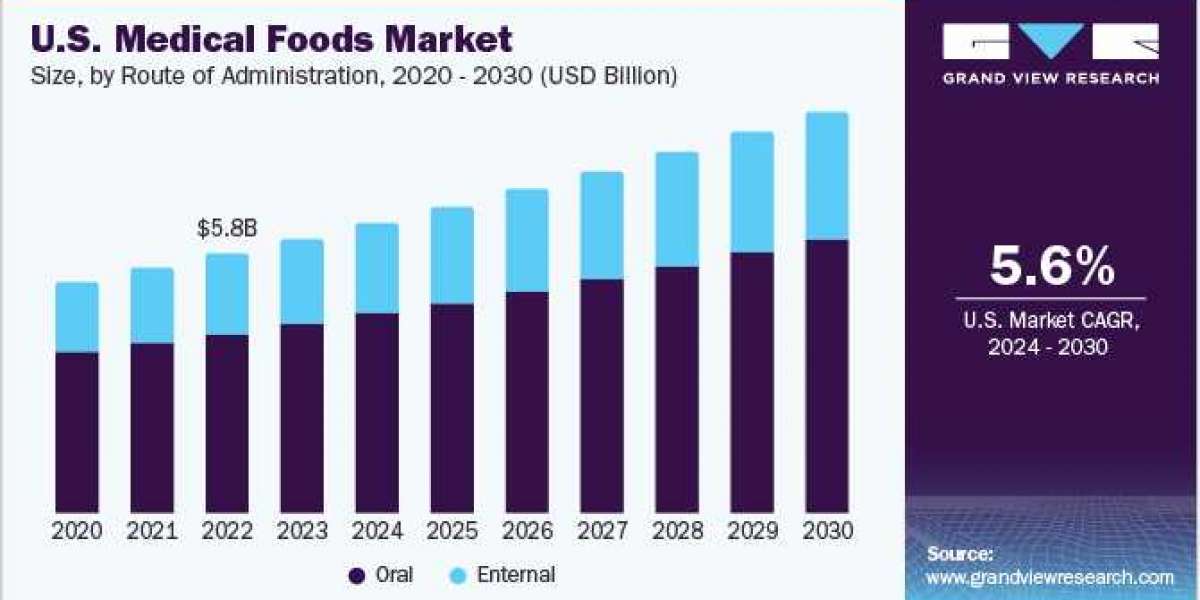 Medical Foods Market Adapts to Evolving Consumer Preferences and Dietary Requirements