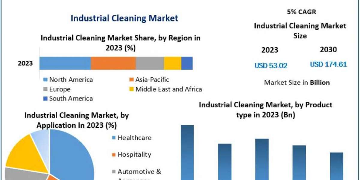 Industrial Cleaning Market Trends, Size, Top Leaders, Future Scope and Outlook 2030