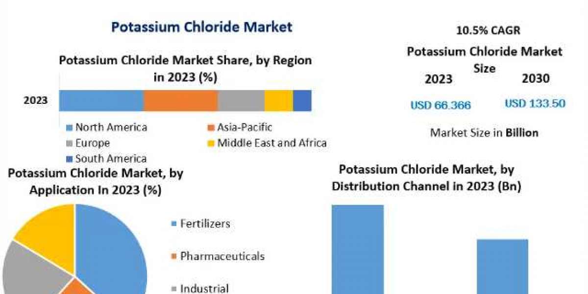 Potassium Chloride Market COVID-19 Impact Analysis & Projected Recovery, and Market Sizing & Forecast-2030