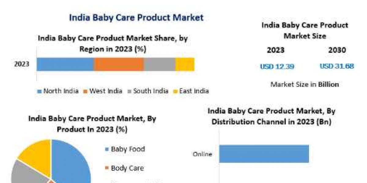 India Baby Care Product Market Size,  share Leaders, Growth, Business, Opportunities, Future Trends And Forecast 2030