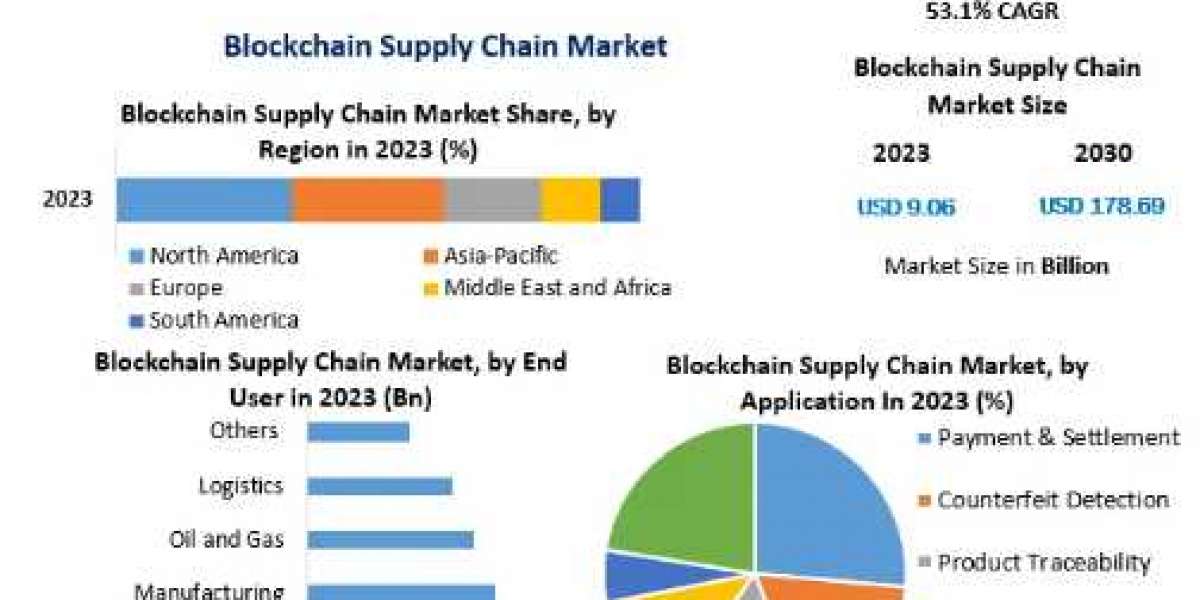 Blockchain Supply Chain Market Size, Share, Growth, Trends, Applications, and Industry Strategies-2030