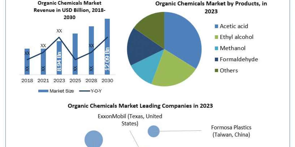 Organic Chemicals Market Key Opportunities , Analysis of Key Players and Forecast 2030