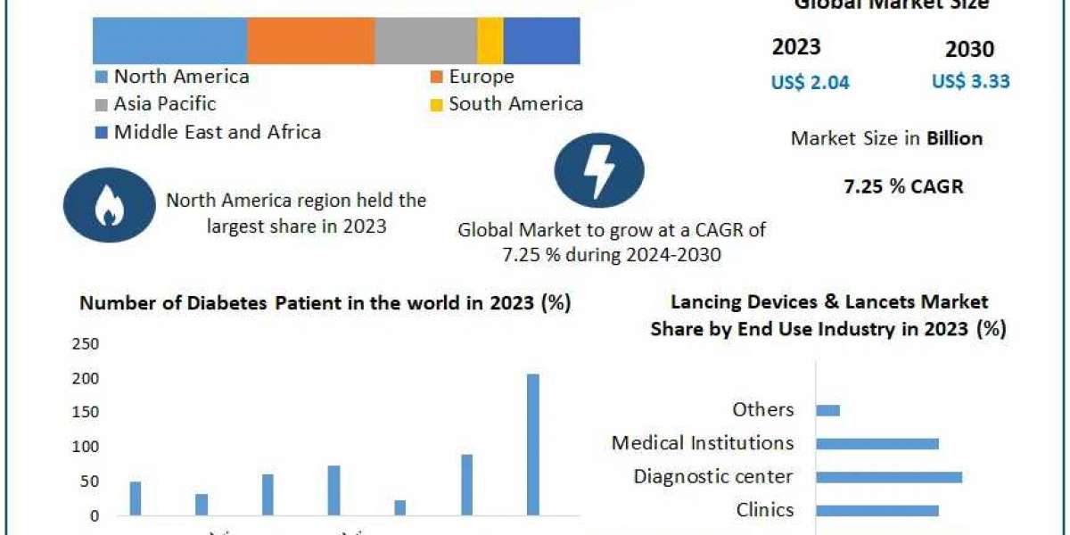 ​Lancing Devices & Lancets Market Opportunities, Sales Revenue, Leading Players and Forecast 2030