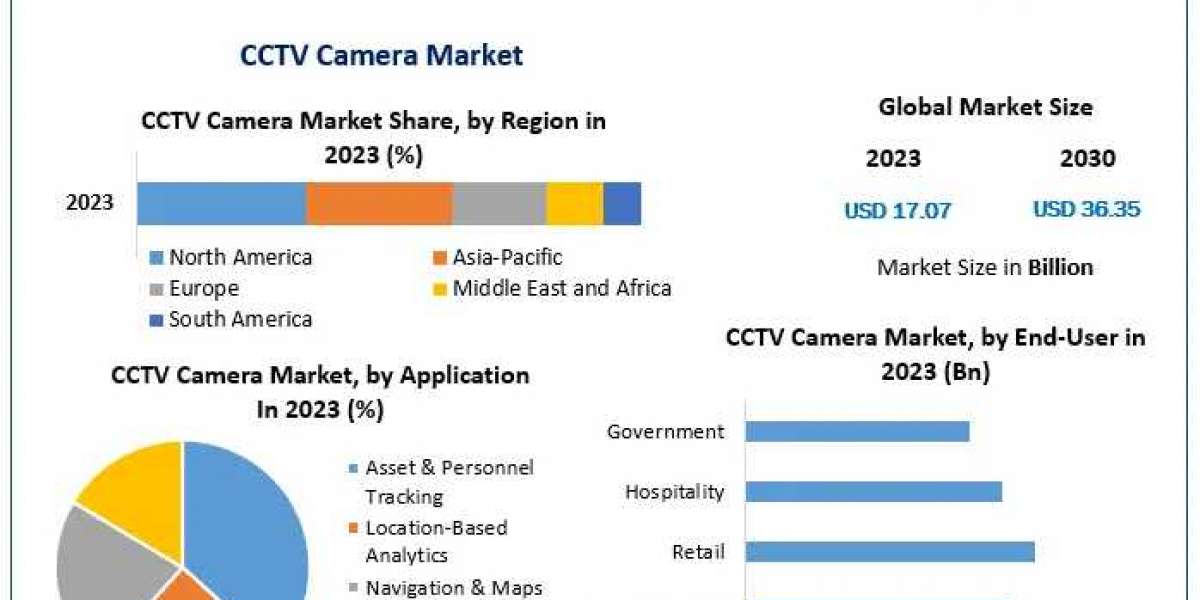 CCTV Camera Market Growth Opportunities and Forecast Analysis Report By 2030