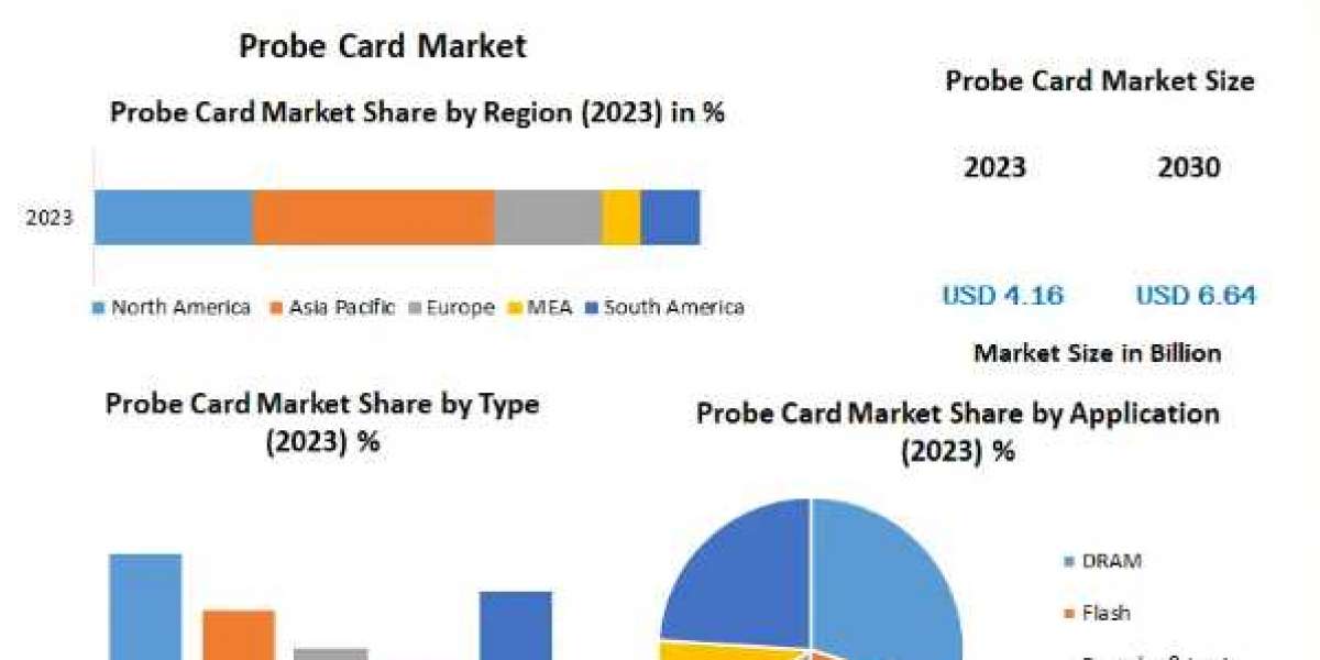 Probe Card Market Growth, Demand, Overview And Segment Forecast To 2030