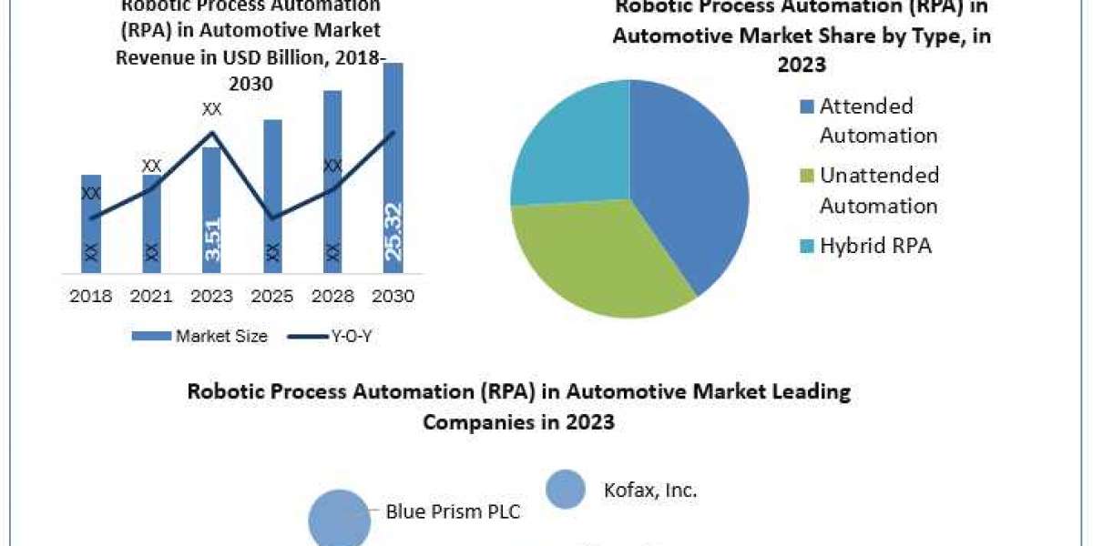 Robotic Process Automation (RPA) in Automotive Market Analysis by Trends Size, Share, Future Plans and Forecast 2030
