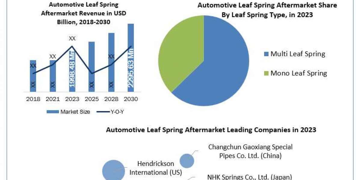 Automotive Leaf Spring Aftermarket Statistical Snapshot: Unveiling Segmentation, Outlook, and Overview Trends  2024-2030