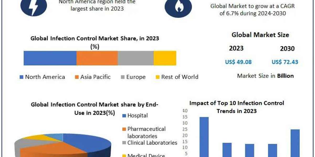 Infection Control Market Share, Segmentation, Analysis and Forecast 2030