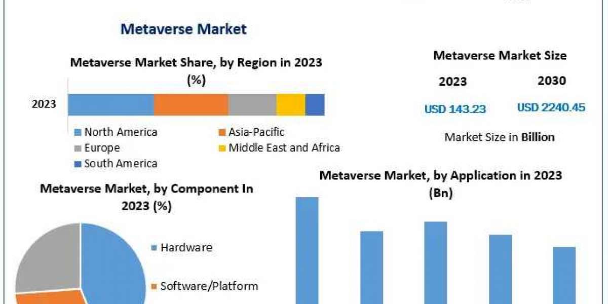 Metaverse Market Growth Analysis and Forecast 2023-2030