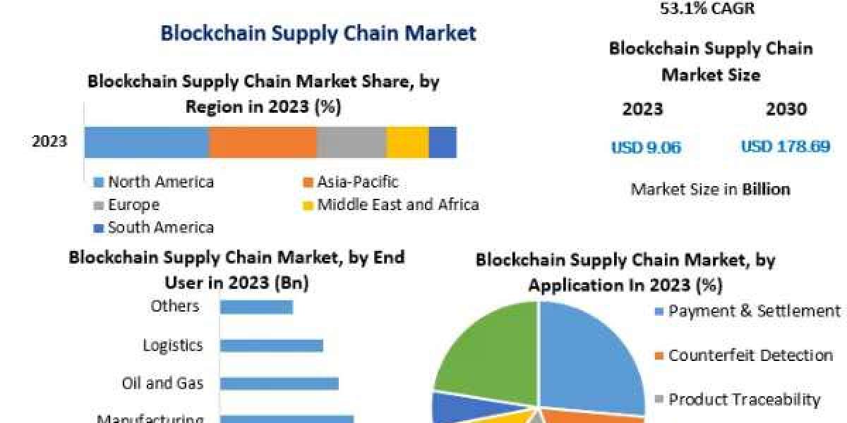 Blockchain Supply Chain Market Business Strategies, Revenue and Growth Rate Upto 2030