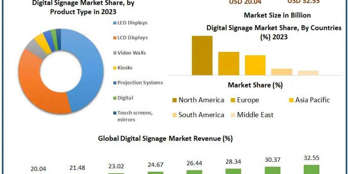 Digital Signage Market Industry Trends, Revenue Growth, Key Players Till 2030