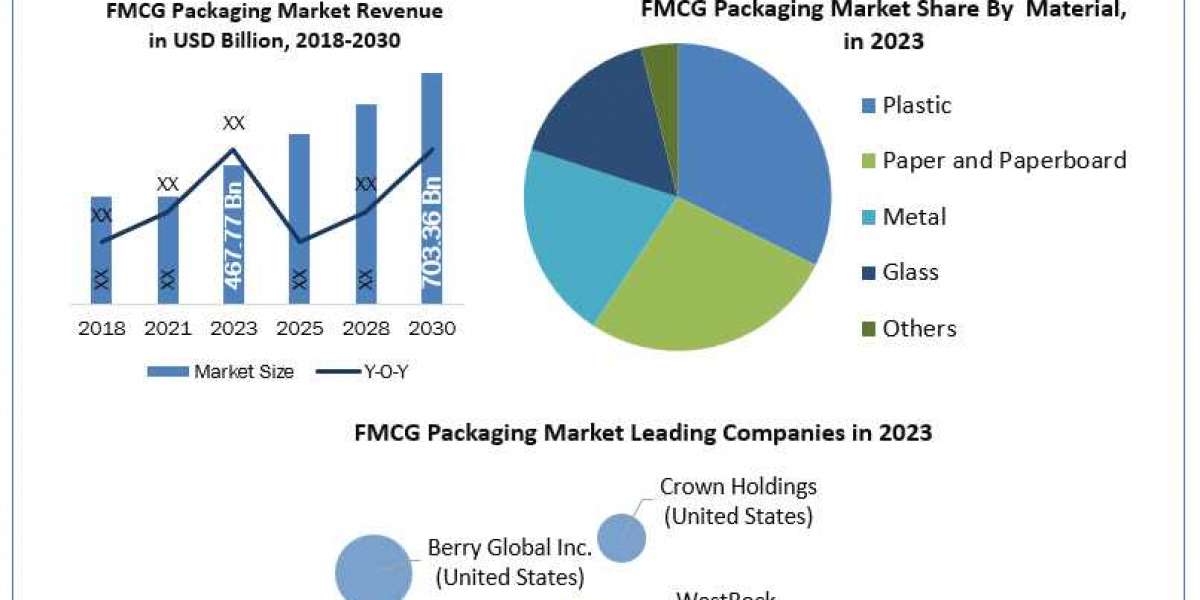 FMCG Packaging Market Forecast (2024-2030): Industry Trends, Growth, and Segmentation