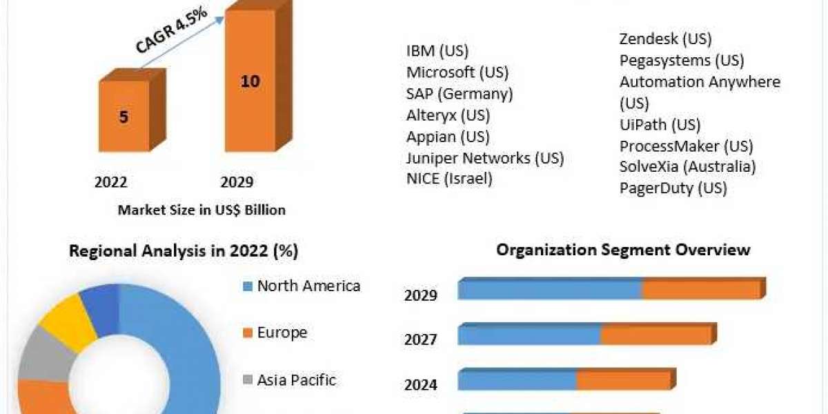 Forecasting the Future of RPA & Hyper Automation Market (2023-2029)