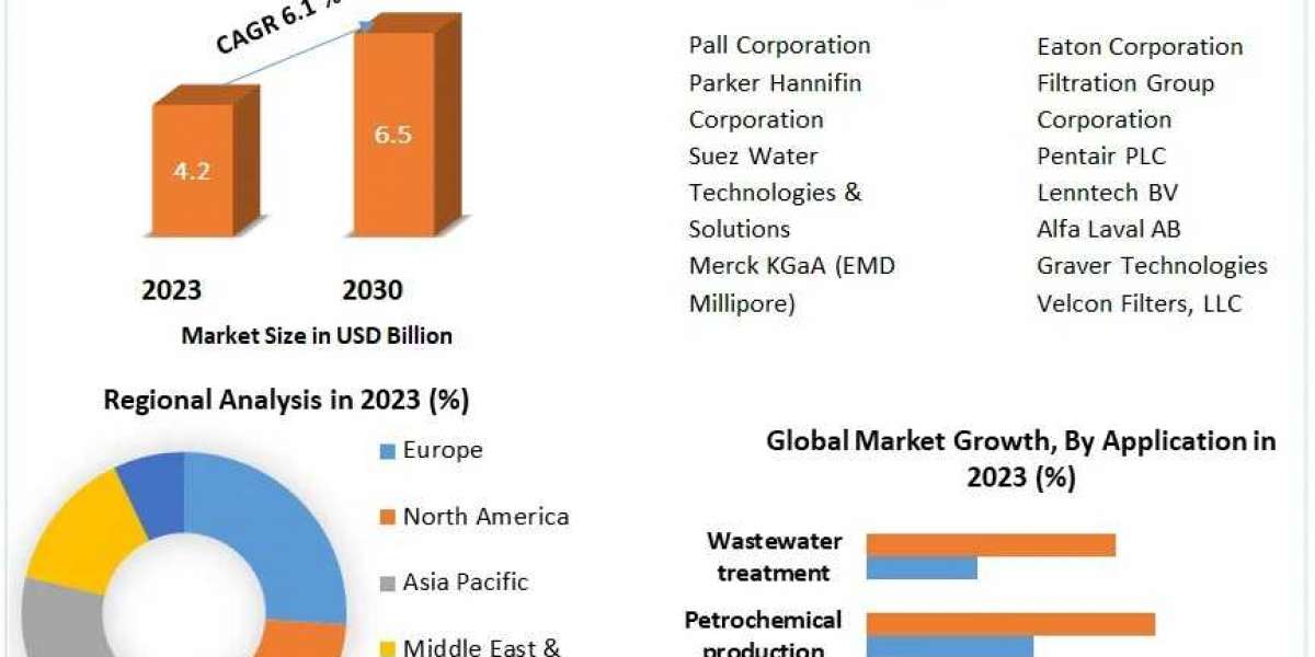 Refinery and Petrochemical Filtration Market Size to Expand Significantly by the End of 2030