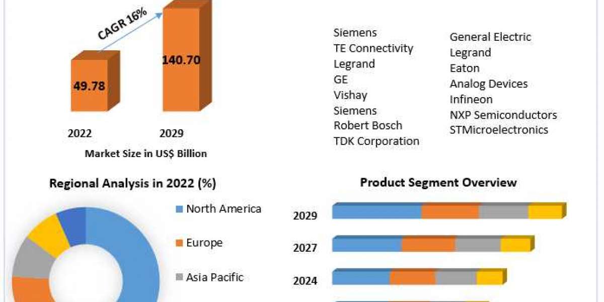 Smart Sensor Market : The Development Strategies Adopted By Major Key Players And To Understand The Competitive Scenario