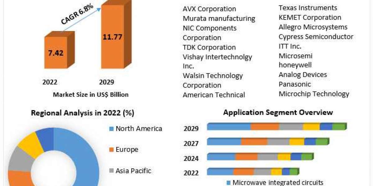 Ceramic Single Layer Capacitor Market Covers Detail Analysis (Impact of Covid-19), Share, Size, Future Opportunity to 20