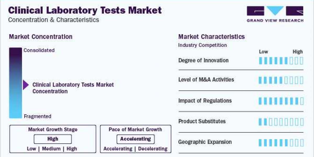 Clinical Laboratory Tests Market Regional Outlook, And Competitive Strategies 2030
