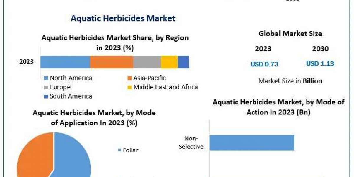 Global Aquatic Herbicides Market Supply and Demand with Size (Value and Volume) by 2030