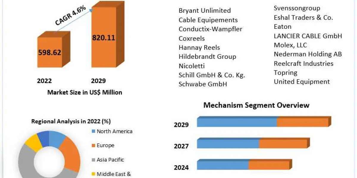 Cable Drum Market Executive Summary, Segmentation, Review, Trends, Opportunities, Growth, Demand and Forecast to 2029