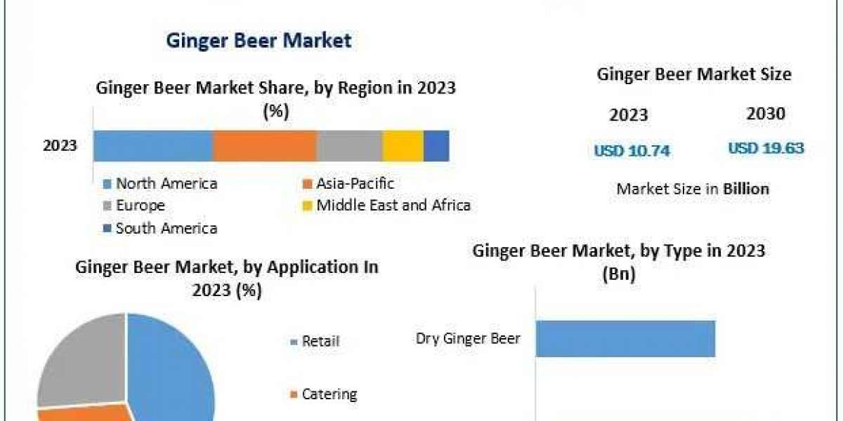 Ginger Beer Market Trends, Share, Industry Size, Development, Key Opportunities and Analysis of Key Players to 2030