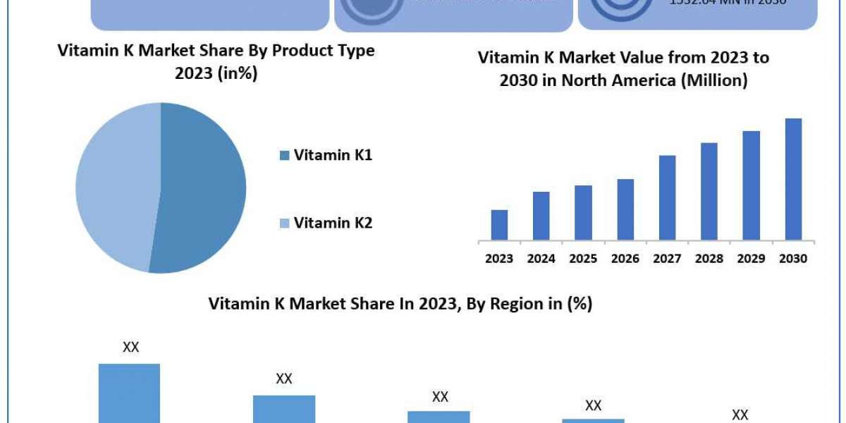 Vitamin K Market Trends, Size, Share, Growth  and Emerging Technologies 2030