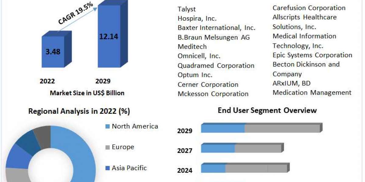 Medication Management Market Trends, Strategy, Application, Demand, Status, Global Share and forecast- 2029