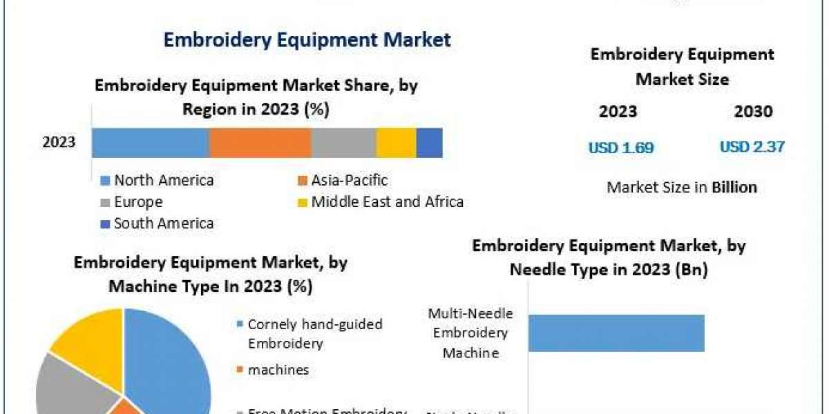 Embroidery Equipment Market Detailed Analysis of Current Industry Trends, Growth Forecast To 2030