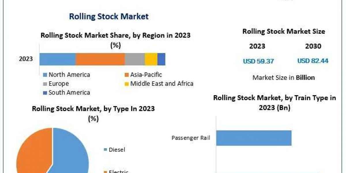 Rolling Stock Market Prominent Key Players, Size, Opportunities, Company Profile, Developments and Outlook 2030