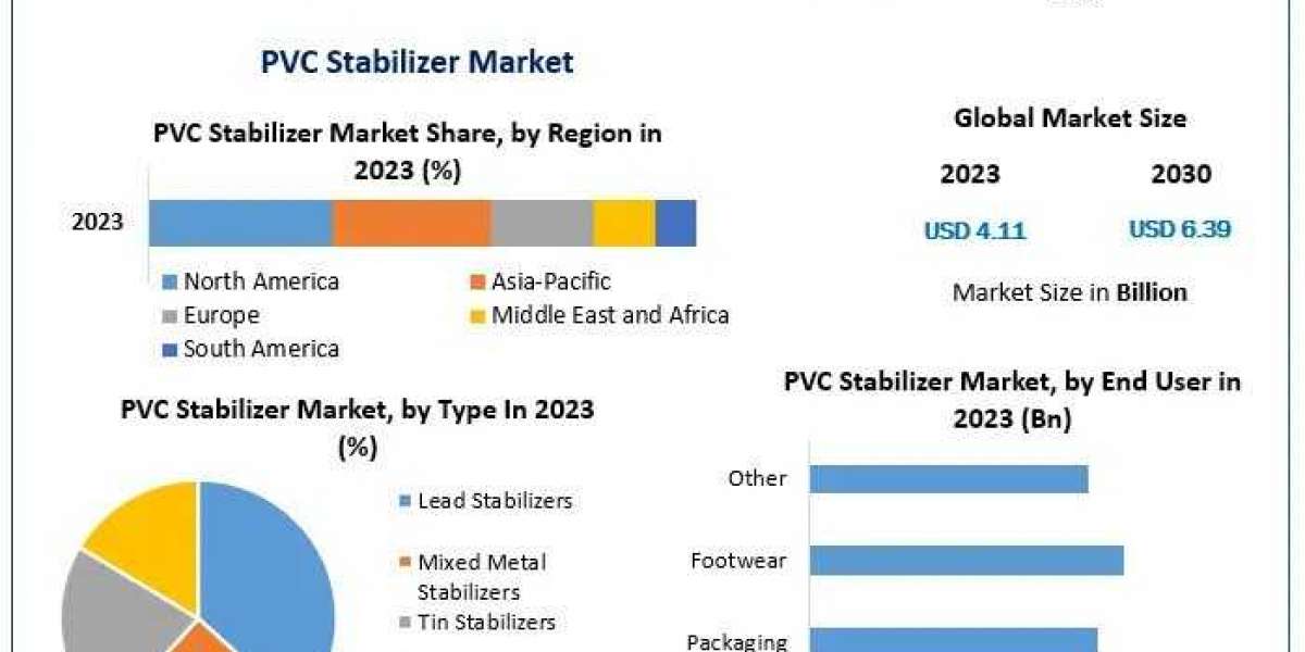 PVC Stabilizer Market Global Demand, Sales, Market Statistics and Forecasts 2030