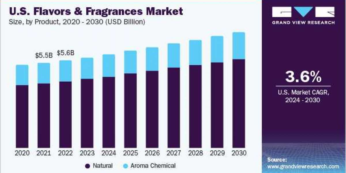 Flavors And Fragrances Market Segmentation And Exploring Diverse Applications